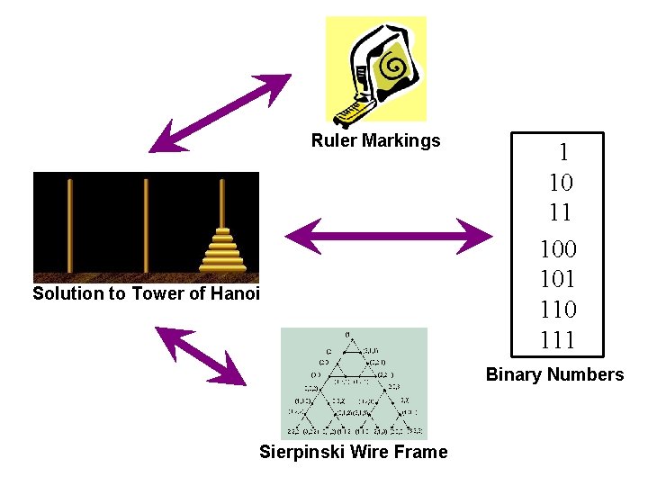 Ruler Markings Solution to Tower of Hanoi 1 10 11 100 101 110 111