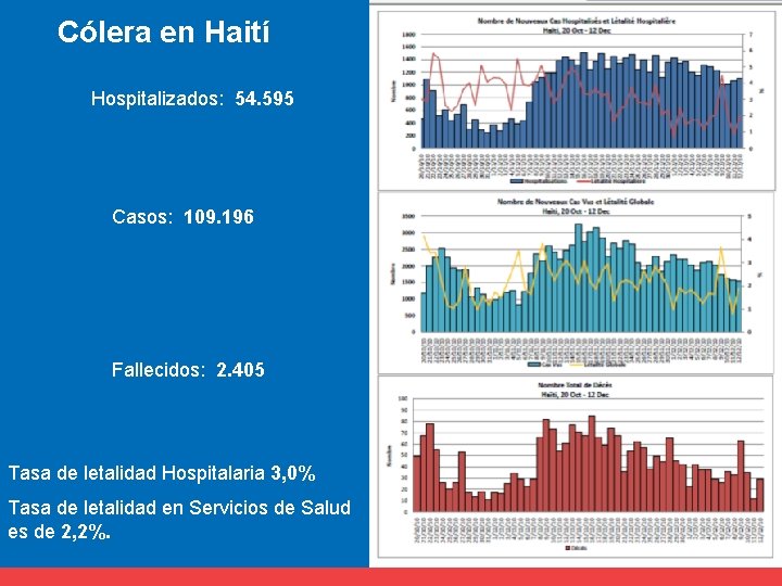 Cólera en Haití Hospitalizados: 54. 595 Casos: 109. 196 Fallecidos: 2. 405 Tasa de