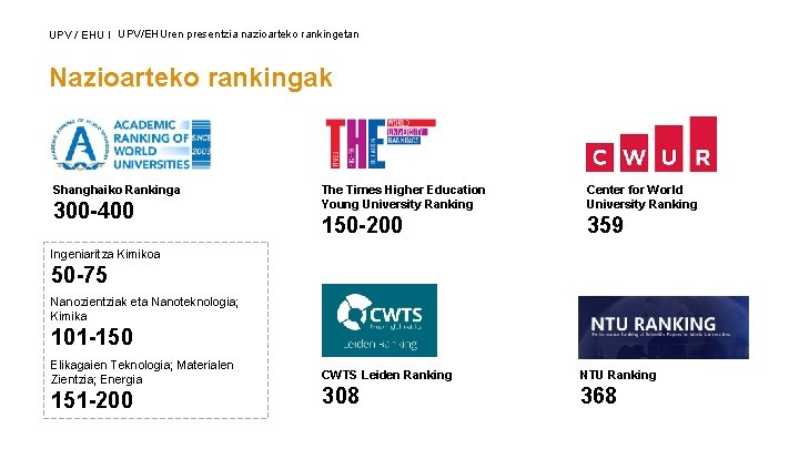 UPV / EHU I UPV/EHUren presentzia nazioarteko rankingetan Nazioarteko rankingak Shanghaiko Rankinga 300 -400