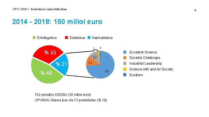 UPV / EHU I Ikerketaren nazioartekotzea 8 2014 - 2018: 150 milioi euro Erkidegokoa