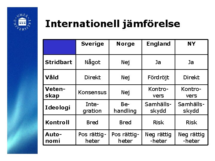 Internationell jämförelse Sverige Norge England NY Stridbart Något Nej Ja Ja Våld Direkt Nej