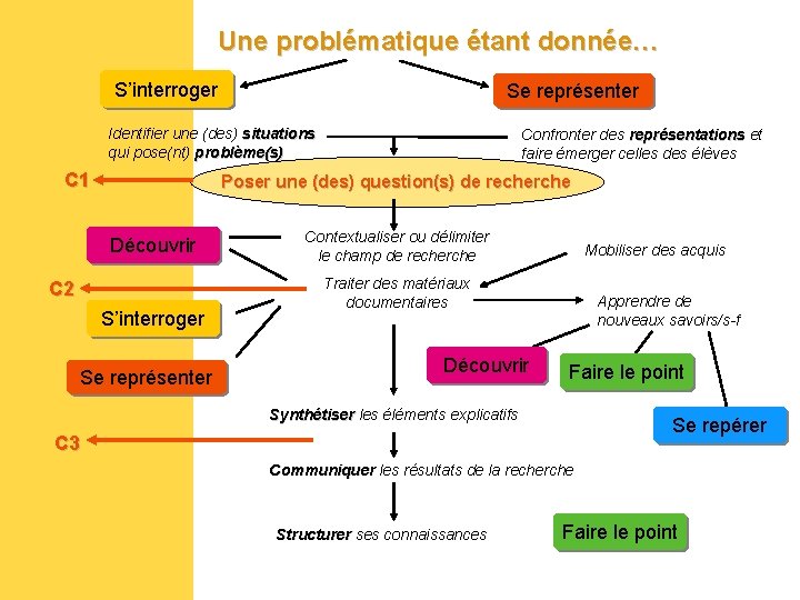 Une problématique étant donnée… S’interroger Se représenter Identifier une (des) situations qui pose(nt) problème(s)