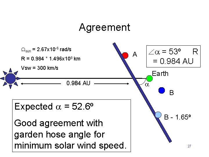 Agreement sun = 2. 67 x 10 -6 rad/s R = 0. 984 *