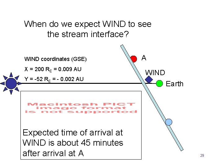 When do we expect WIND to see the stream interface? WIND coordinates (GSE) X