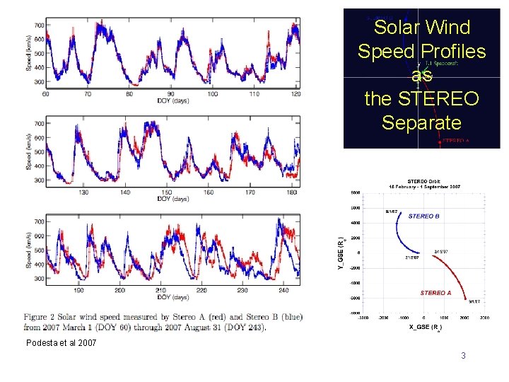 Solar Wind Speed Profiles as the STEREO Separate Podesta et al 2007 3 