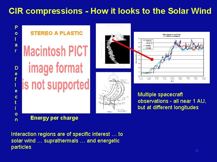 CIR compressions - How it looks to the Solar Wind P o l a