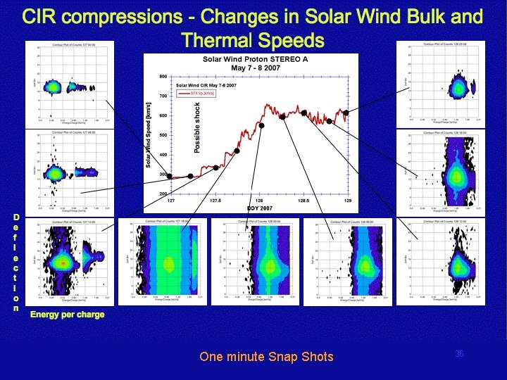 CIR compressions - Changes in Solar Wind Bulk and Thermal Speeds One minute Snap