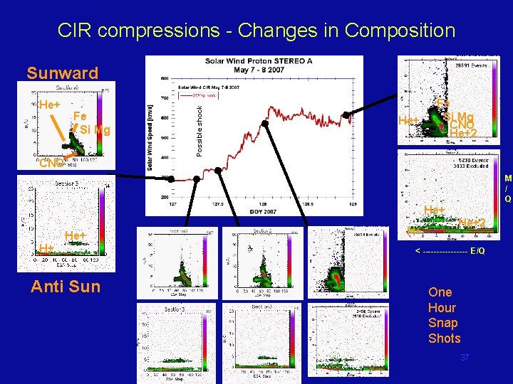 CIR compressions - Changes in Composition He+ Fe Si Mg CNO Possible shock Sunward
