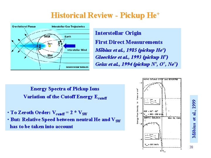 Historical Review - Pickup He+ Interstellar Origin First Direct Measurements Möbius et al. ,