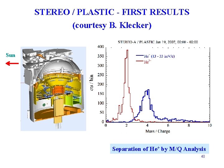 STEREO / PLASTIC - FIRST RESULTS (courtesy B. Klecker) Sun Separation of He+ by