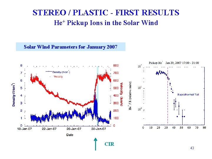 STEREO / PLASTIC - FIRST RESULTS He+ Pickup Ions in the Solar Wind Parameters