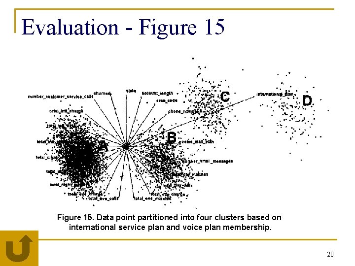 Evaluation - Figure 15. Data point partitioned into four clusters based on international service