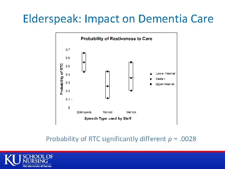 Elderspeak: Impact on Dementia Care R 03 NR 009231, National Institute of Nursing Research