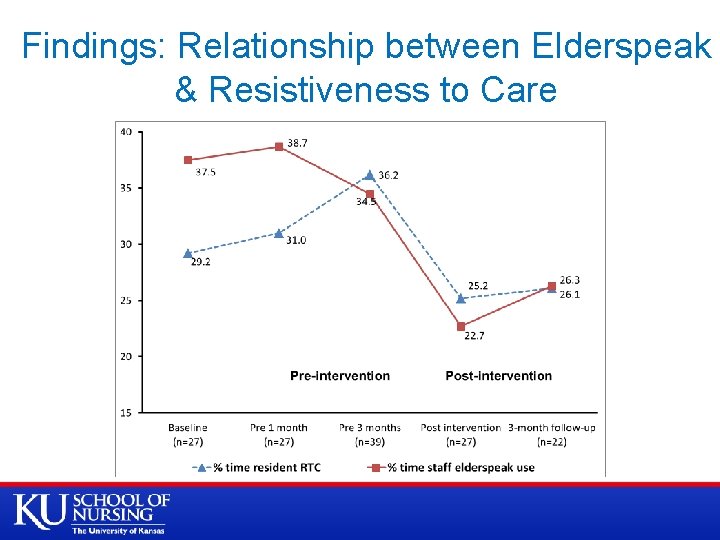 Findings: Relationship between Elderspeak & Resistiveness to Care 