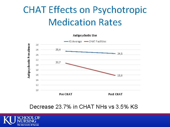 CHAT Effects on Psychotropic Medication Rates Antipsychcotic Prevalence Antipsychotic Use KS Average 28 26