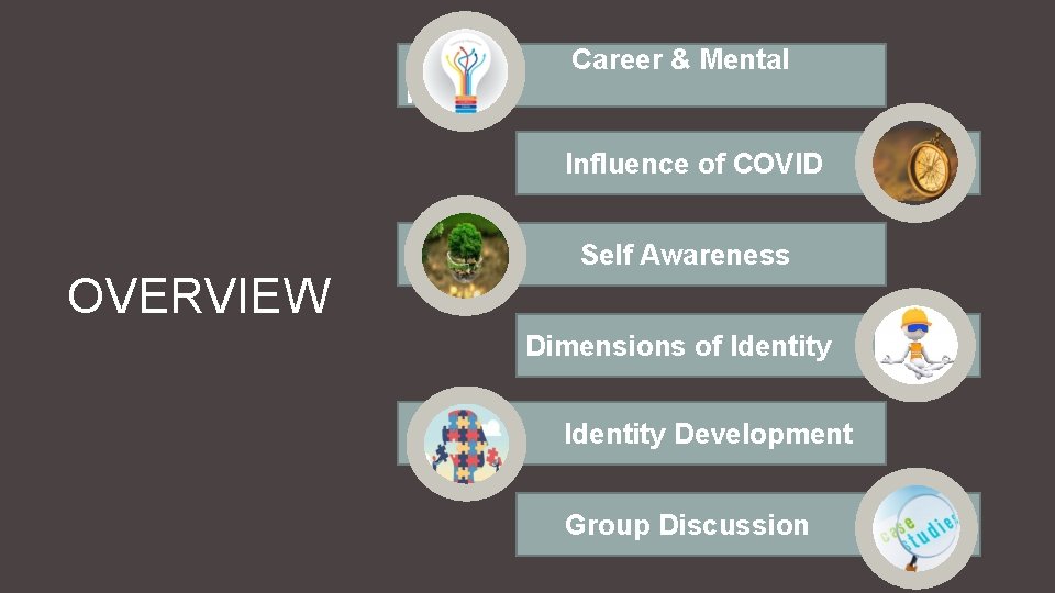 Career & Mental Health Influence of COVID OVERVIEW Self Awareness Dimensions of Identity Development
