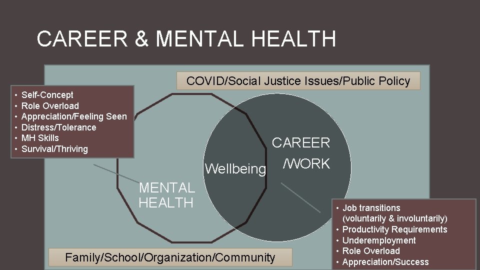 CAREER & MENTAL HEALTH COVID/Social Justice Issues/Public Policy • • • Self-Concept Role Overload