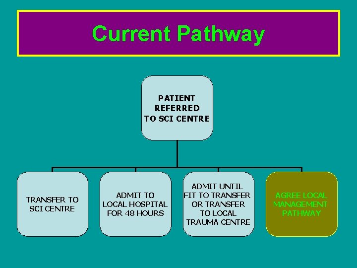 Current Pathway PATIENT REFERRED TO SCI CENTRE TRANSFER TO SCI CENTRE ADMIT TO LOCAL Current Pathway PATIENT REFERRED TO SCI CENTRE TRANSFER TO SCI CENTRE ADMIT TO LOCAL