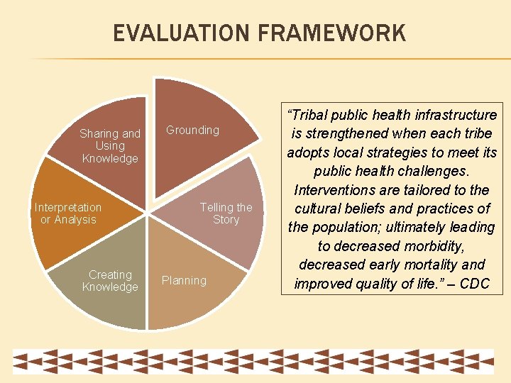 EVALUATION FRAMEWORK Sharing and Using Knowledge Interpretation or Analysis Creating Knowledge Grounding Telling the