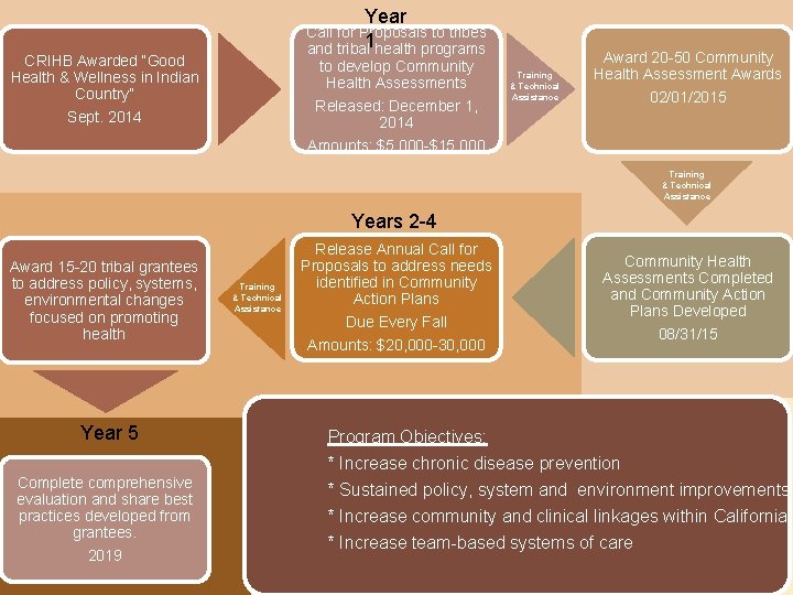 Year Call for Proposals to tribes and tribal 1 health programs to develop Community