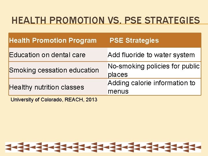 HEALTH PROMOTION VS. PSE STRATEGIES Health Promotion Program PSE Strategies Education on dental care