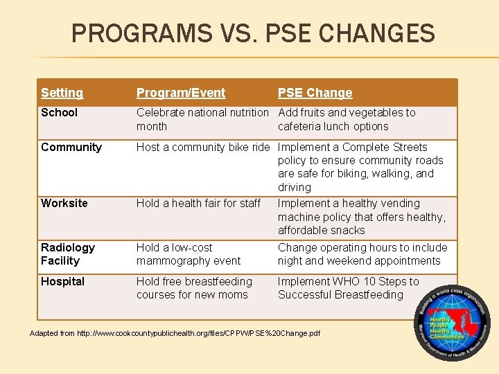 PROGRAMS VS. PSE CHANGES Setting Program/Event School Celebrate national nutrition Add fruits and vegetables