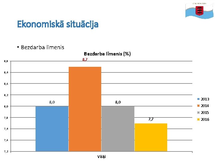 Ekonomiskā situācija • Bezdarba līmenis (%) 8, 7 8, 8 8, 6 8, 4