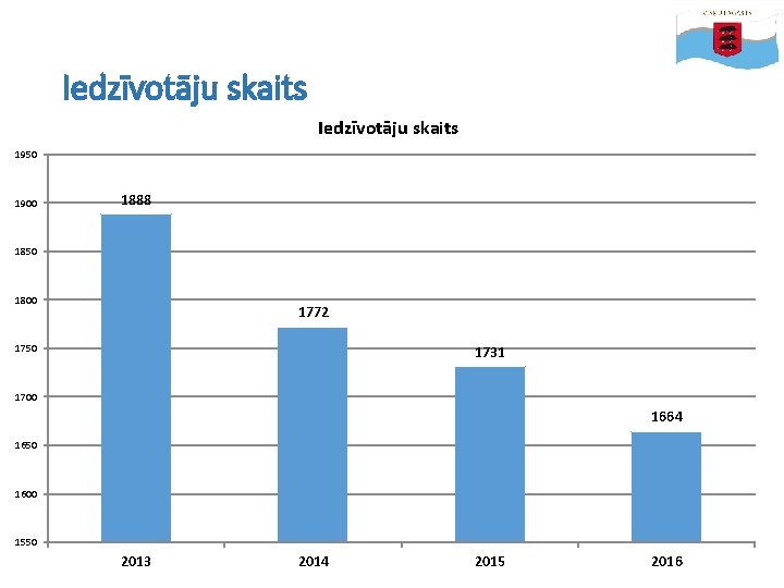 Iedzīvotāju skaits 1950 1900 1888 1850 1800 1772 1750 1731 1700 1664 1650 1600