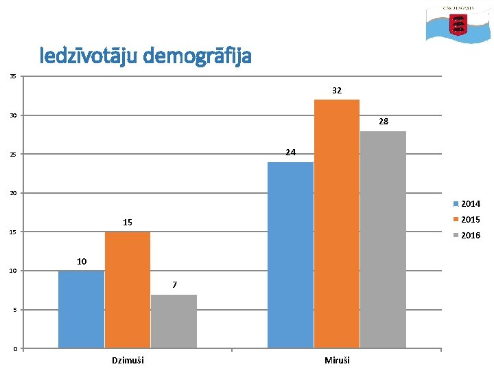 Iedzīvotāju demogrāfija 35 32 30 28 24 25 20 2014 15 10 2015 15