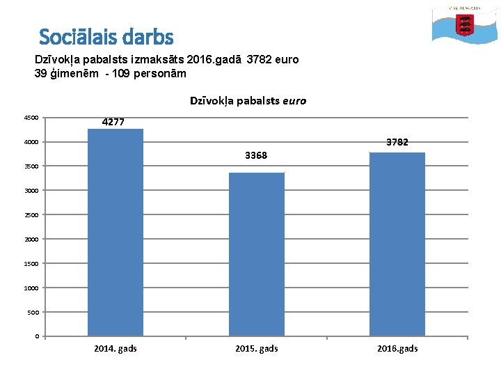 Sociālais darbs Dzīvokļa pabalsts izmaksāts 2016. gadā 3782 euro 39 ģimenēm - 109 personām