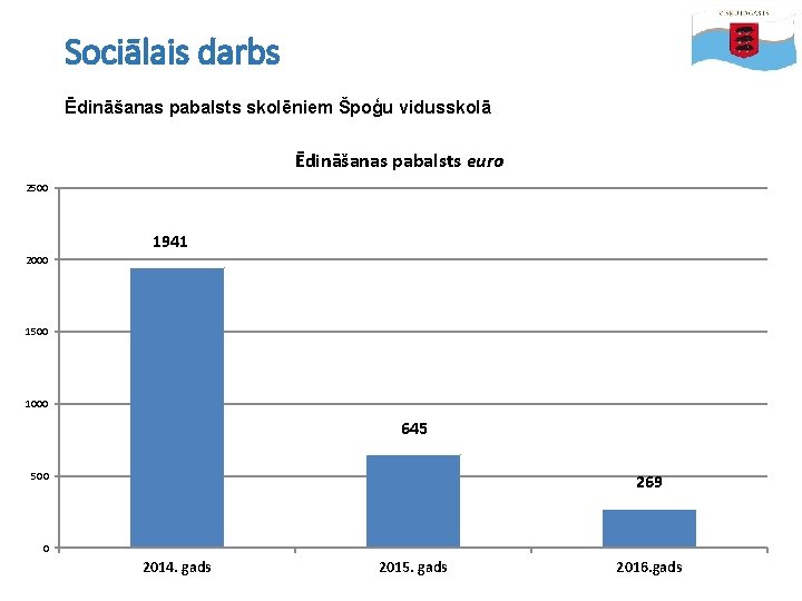 Sociālais darbs Ēdināšanas pabalsts skolēniem Špoģu vidusskolā Ēdināšanas pabalsts euro 2500 1941 2000 1500