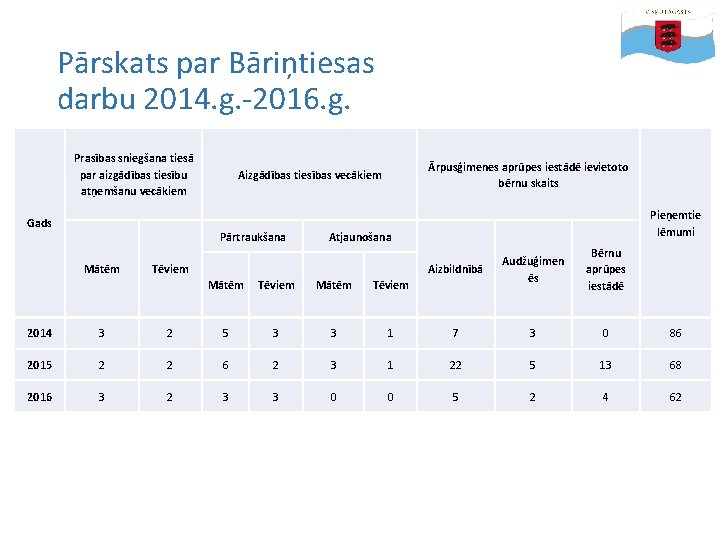 Pārskats par Bāriņtiesas darbu 2014. g. -2016. g. Prasības sniegšana tiesā par aizgādības tiesību