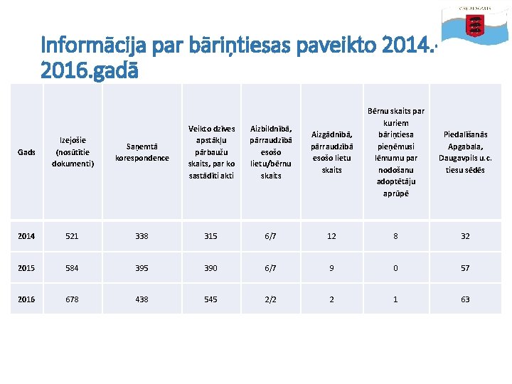 Informācija par bāriņtiesas paveikto 2014. 2016. gadā Aizbildnībā, pārraudzībā esošo lietu/bērnu skaits Aizgādnībā, pārraudzībā