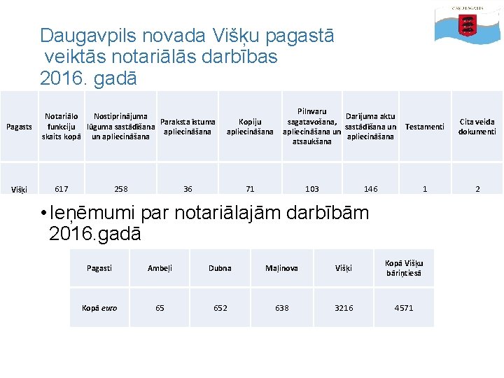 Daugavpils novada Višķu pagastā veiktās notariālās darbības 2016. gadā Pagasts Višķi Notariālo Nostiprinājuma Paraksta