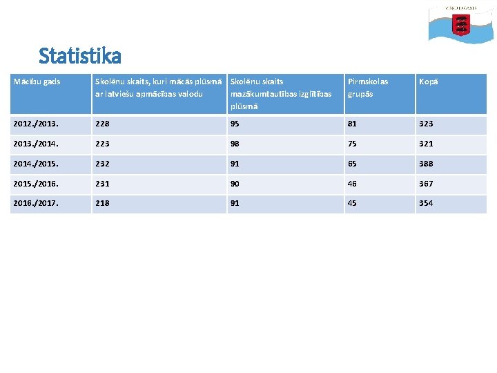 Statistika Mācību gads Skolēnu skaits, kuri mācās plūsmā Skolēnu skaits ar latviešu apmācības valodu