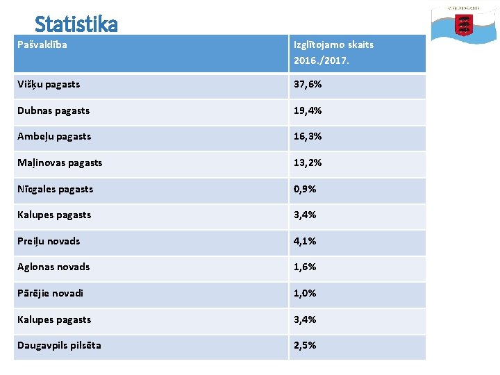 Statistika Pašvaldība Izglītojamo skaits 2016. /2017. Višķu pagasts 37, 6% Dubnas pagasts 19, 4%