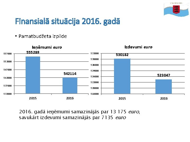 Finansialā situācija 2016. gadā • Pamatbudžeta izpilde Izdevumi euro Ieņēmumi euro 557000 555289 532000