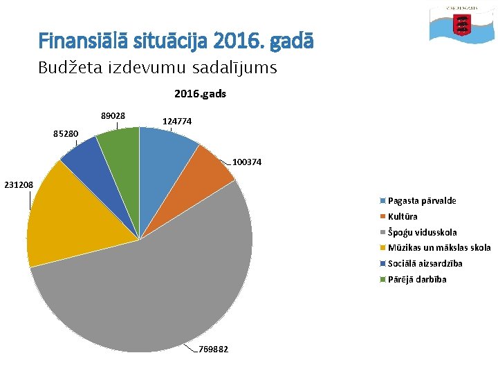 Finansiālā situācija 2016. gadā Budžeta izdevumu sadalījums 2016. gads 89028 124774 85280 100374 231208