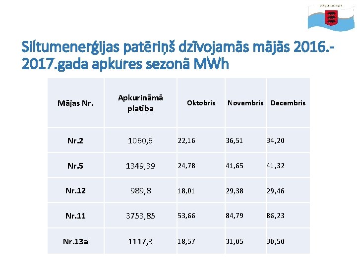 Siltumenerģijas patēriņš dzīvojamās mājās 2016. 2017. gada apkures sezonā MWh Mājas Nr. Apkurināmā platība