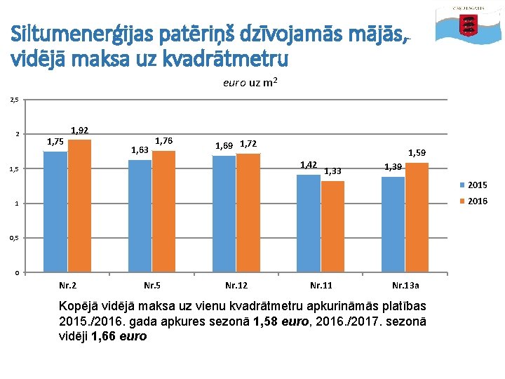 Siltumenerģijas patēriņš dzīvojamās mājās, vidējā maksa uz kvadrātmetru euro uz m 2 2, 5