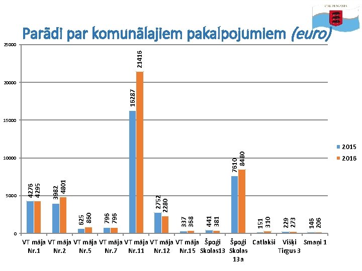 21416 25000 Parādi par komunālajiem pakalpojumiem (euro) 16287 20000 15000 7610 8480 2015 2016