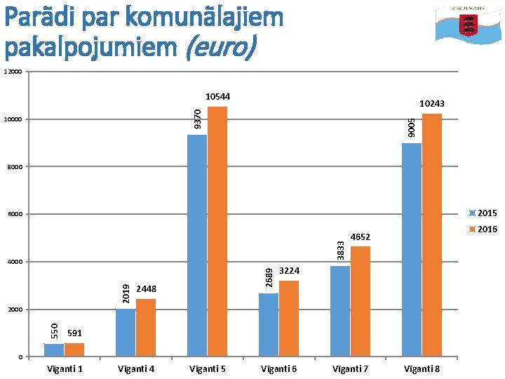 Parādi par komunālajiem pakalpojumiem (euro) 12000 10544 10000 9005 9370 10243 8000 2015 3833