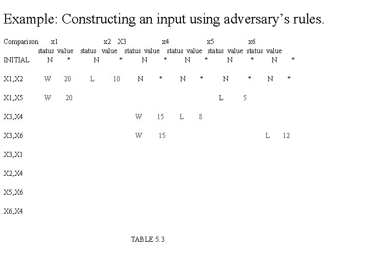 Example: Constructing an input using adversary’s rules. Comparison x 1 status value INITIAL N