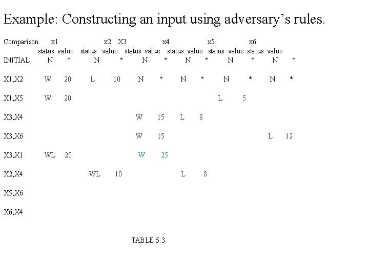 Example: Constructing an input using adversary’s rules. Comparison x 1 status value INITIAL N