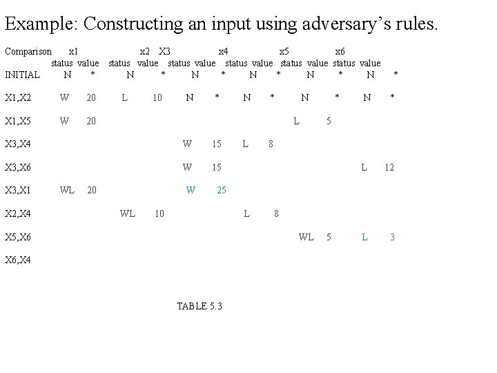 Example: Constructing an input using adversary’s rules. Comparison x 1 status value INITIAL N