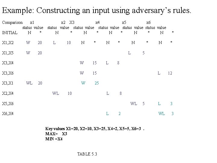 Example: Constructing an input using adversary’s rules. Comparison x 1 status value INITIAL N