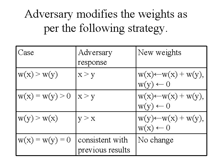 Adversary modifies the weights as per the following strategy. Case w(x) > w(y) Adversary