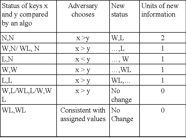 Status of keys x and y compared by an algo Adversary chooses N, N