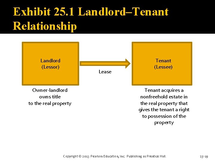 Exhibit 25. 1 Landlord–Tenant Relationship Landlord (Lessor) Lease Owner-landlord owns title to the real Exhibit 25. 1 Landlord–Tenant Relationship Landlord (Lessor) Lease Owner-landlord owns title to the real