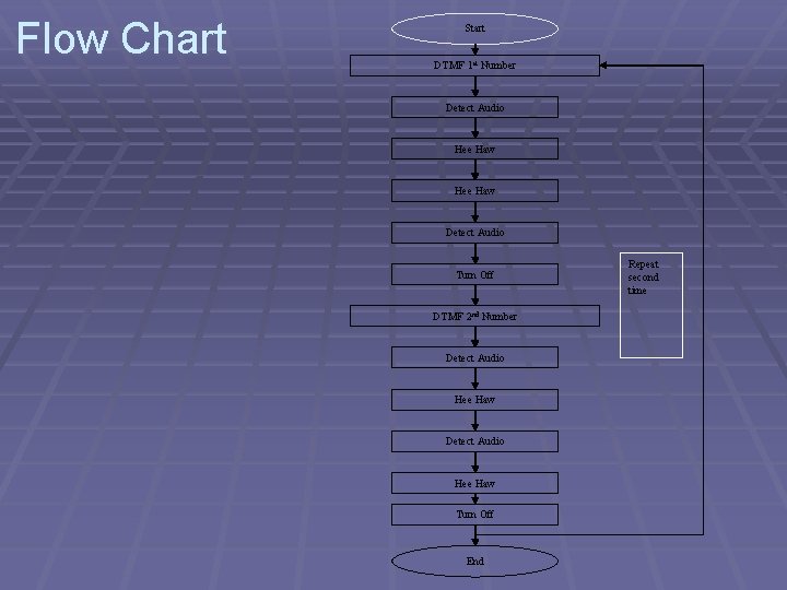 Flow Chart Start DTMF 1 st Number Detect Audio Hee Haw Detect Audio Turn